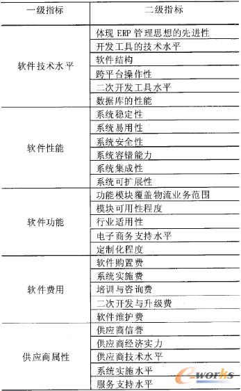 面向物流业的ERP软件选型分析与评价研究